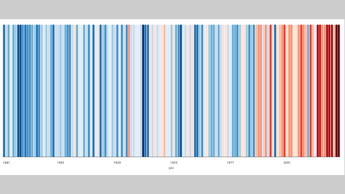 Warming Stripes by Ed Hawkins, © Fraunhofer ISE, energy-charts.info